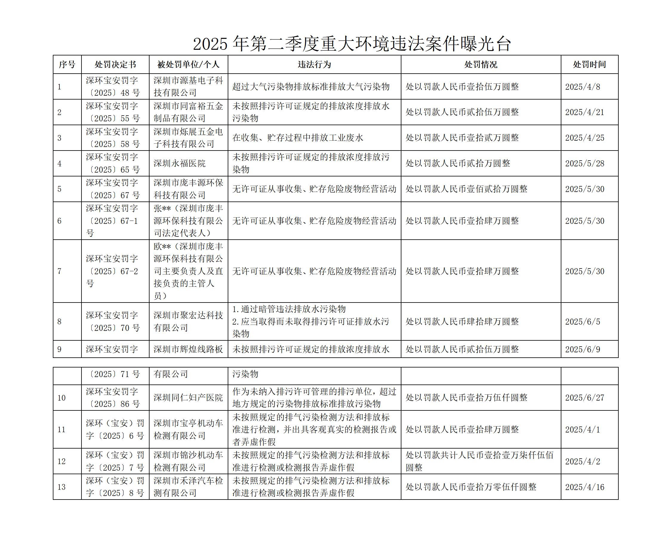 深圳市生态环境局宝安管理局2025年第二季度重大环境违法案件公开曝光_01.jpg